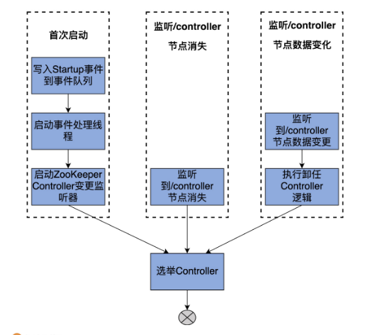 kafka controller切换 kafka controller作用_kafka controller切换_03