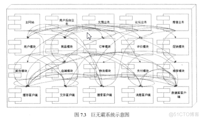 系统可扩展性说明 系统可扩展性设计_扩展性架构_03