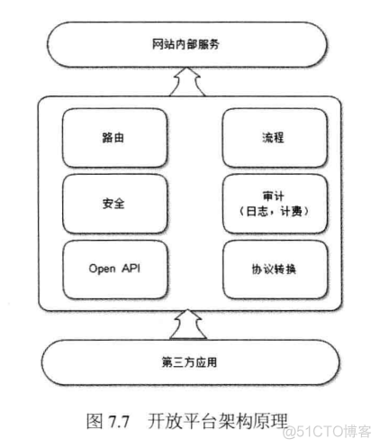 系统可扩展性说明 系统可扩展性设计_分布式服务_07