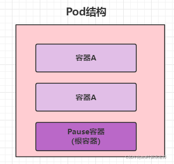 pod里面多个容器 pod pause容器_pod里面多个容器