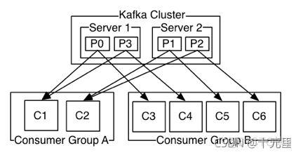 kafka重平衡处理时间 kafka 重新平衡_分布式