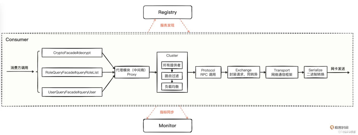 dubbo url模型 dubbo的调用链路_java_03