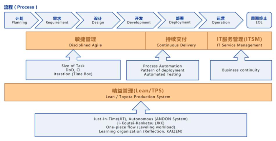 devops文化是什么 devops包括什么_运维_04