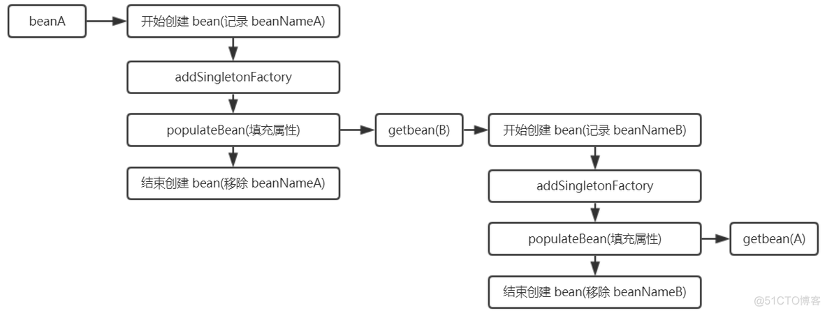 ValidatingSessionManager循环引用 循环引用出错_spring