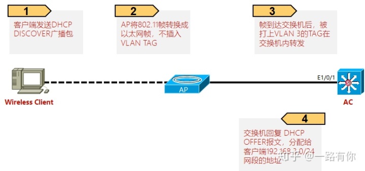 vlan指定IP网段 vlan怎么设置ip_DHCP_07