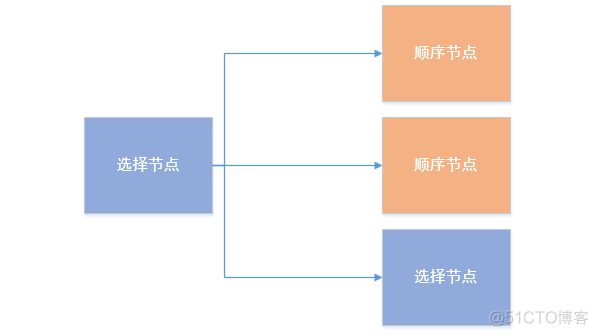 unity behavior tree Unity behavior tree 行为树之间如何切换_子节点_02