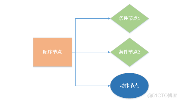 unity behavior tree Unity behavior tree 行为树之间如何切换_父节点_03