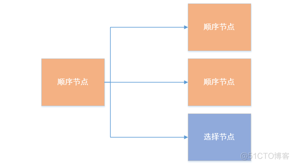 unity behavior tree Unity behavior tree 行为树之间如何切换_子节点_04