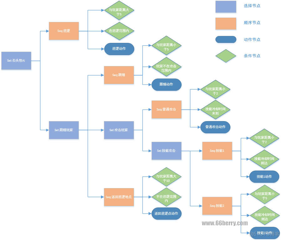 unity behavior tree Unity behavior tree 行为树之间如何切换_父节点_05