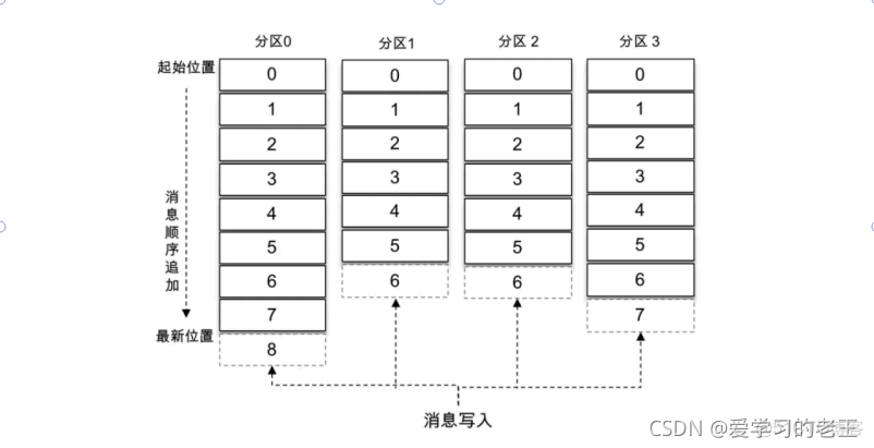 springboot rocketmq 多个消费 rocketmq一个topic多个queue_分布式_02