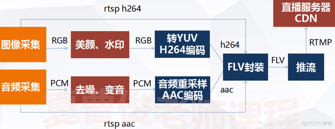 nginx 实现推流和拉流 nginx推流延迟_UDP