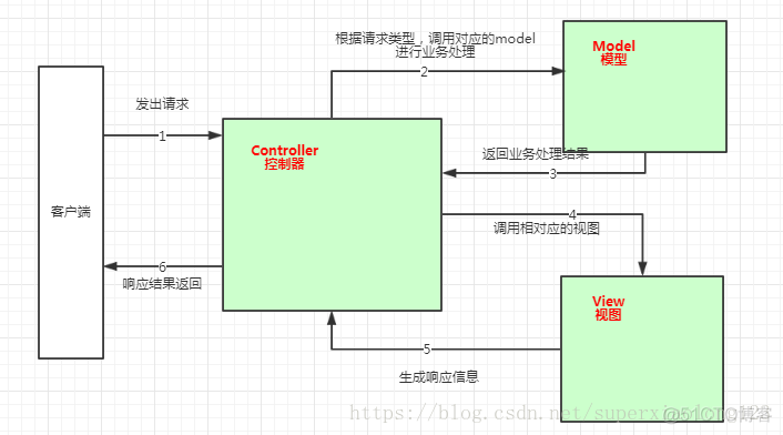 Spring MVC的View resolver渲染视图吗 spring web mvc_MVC