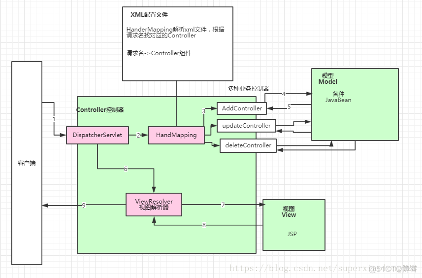 Spring MVC的View resolver渲染视图吗 spring web mvc_JAVA_03