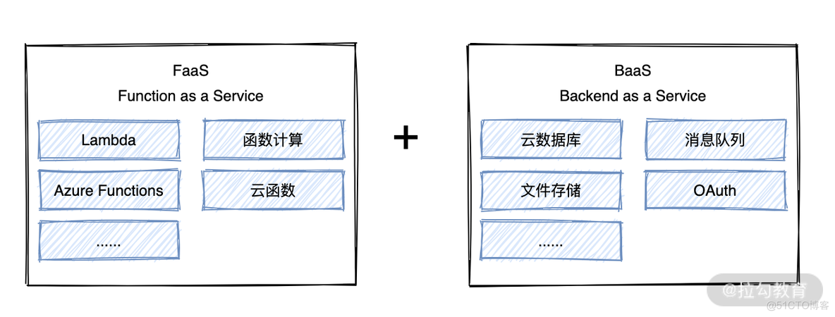 Serverless是什么层的技术 serverless是什么意思_Server