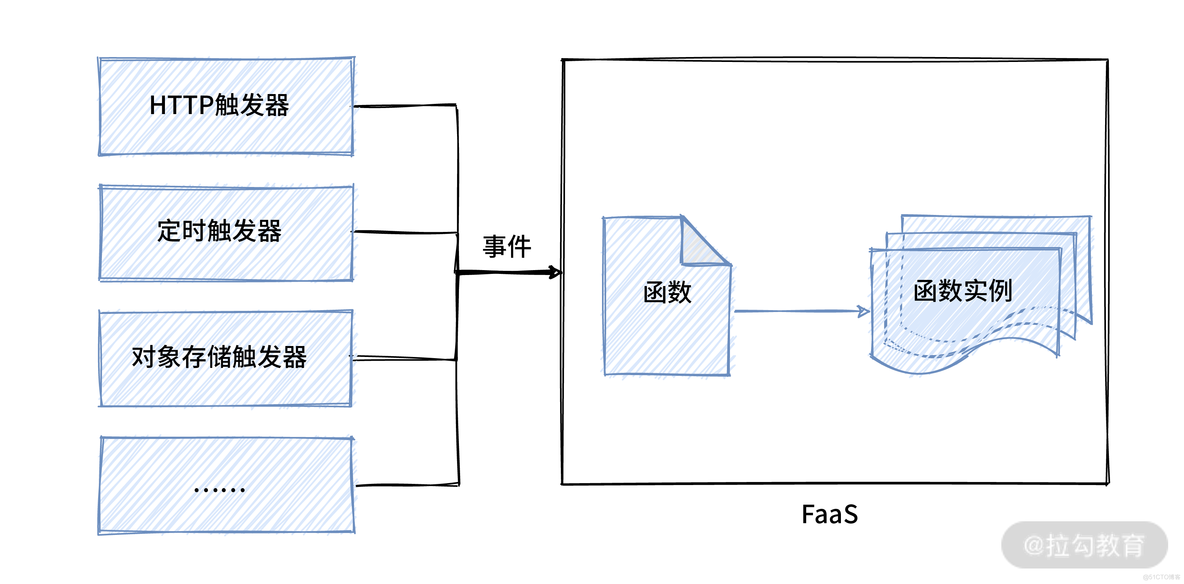 Serverless是什么层的技术 serverless是什么意思_serverless_02