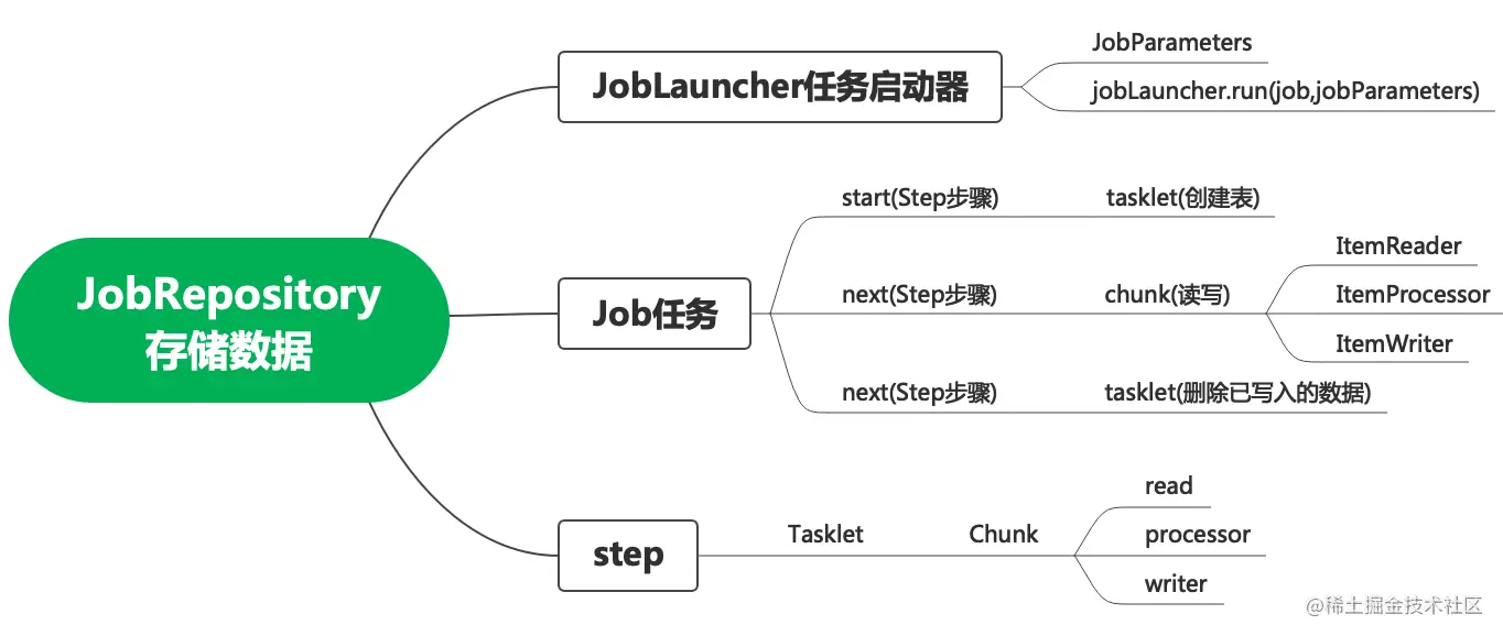 spring性能监控 spring batch 运行结果监控_分表