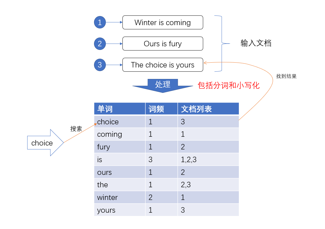 es中轮转索引 es 索引原理_es中轮转索引