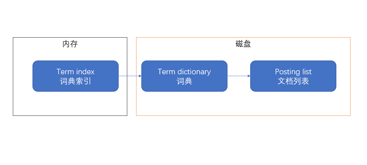 es中轮转索引 es 索引原理_Elastic_02