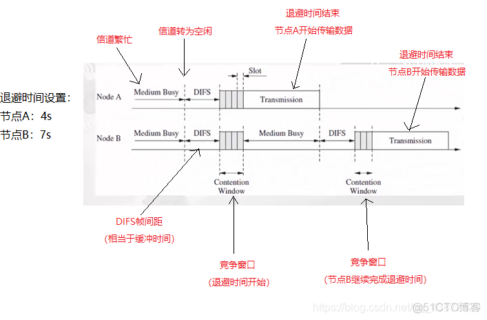 我们可以分别基于接口和基于MAC划分VLAN 基于分配的mac协议_OSI