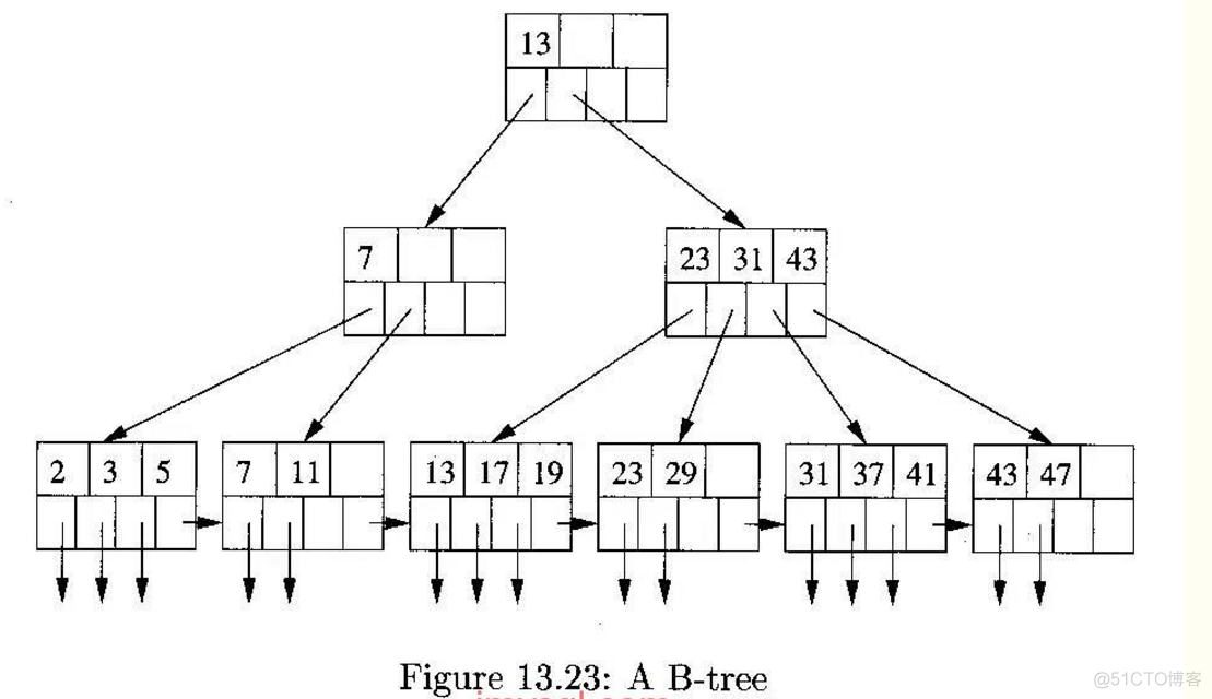 索引 btree和hash 索引 btree hash_数据