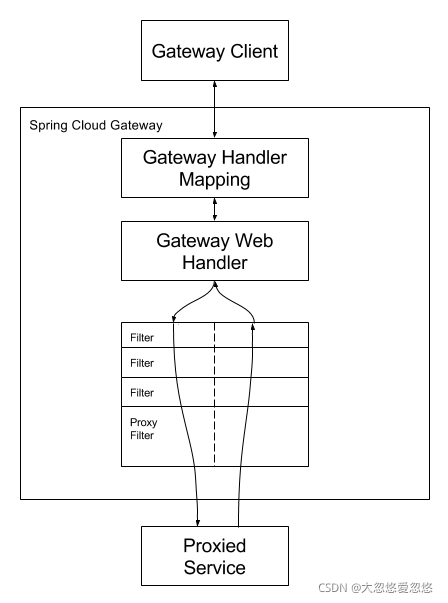 spring cloud合并auth模块 springcloud整合gateway,spring cloud合并auth模块 springcloud整合gateway_java_05,第5张