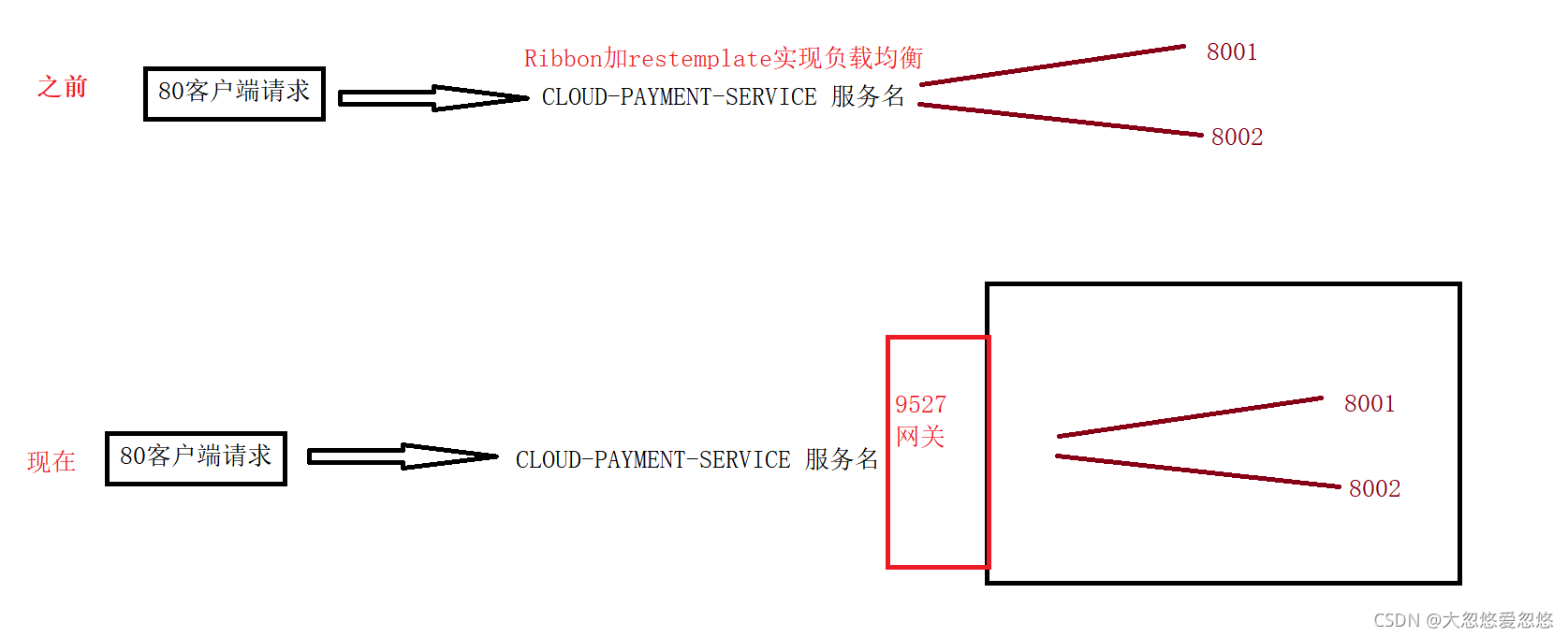 spring cloud合并auth模块 springcloud整合gateway,spring cloud合并auth模块 springcloud整合gateway_spring_09,第9张