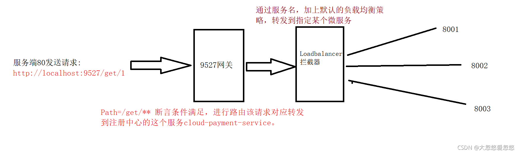 spring cloud合并auth模块 springcloud整合gateway,spring cloud合并auth模块 springcloud整合gateway_Cloud_12,第12张