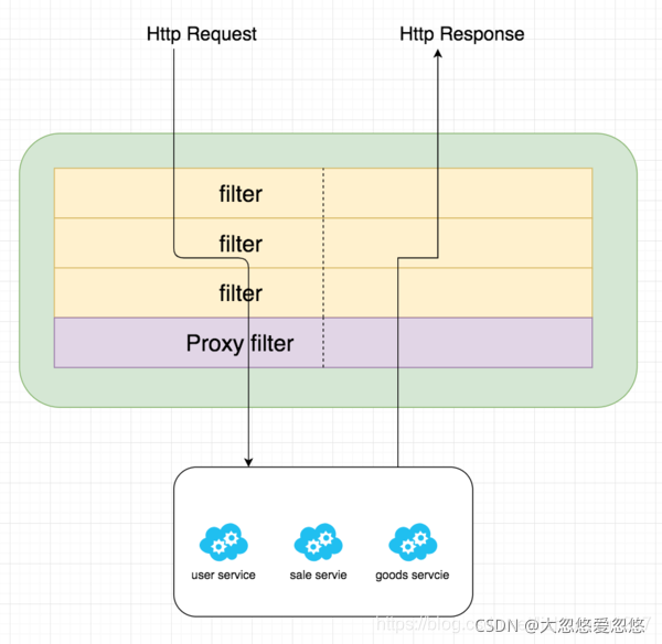 spring cloud合并auth模块 springcloud整合gateway,spring cloud合并auth模块 springcloud整合gateway_java_13,第13张