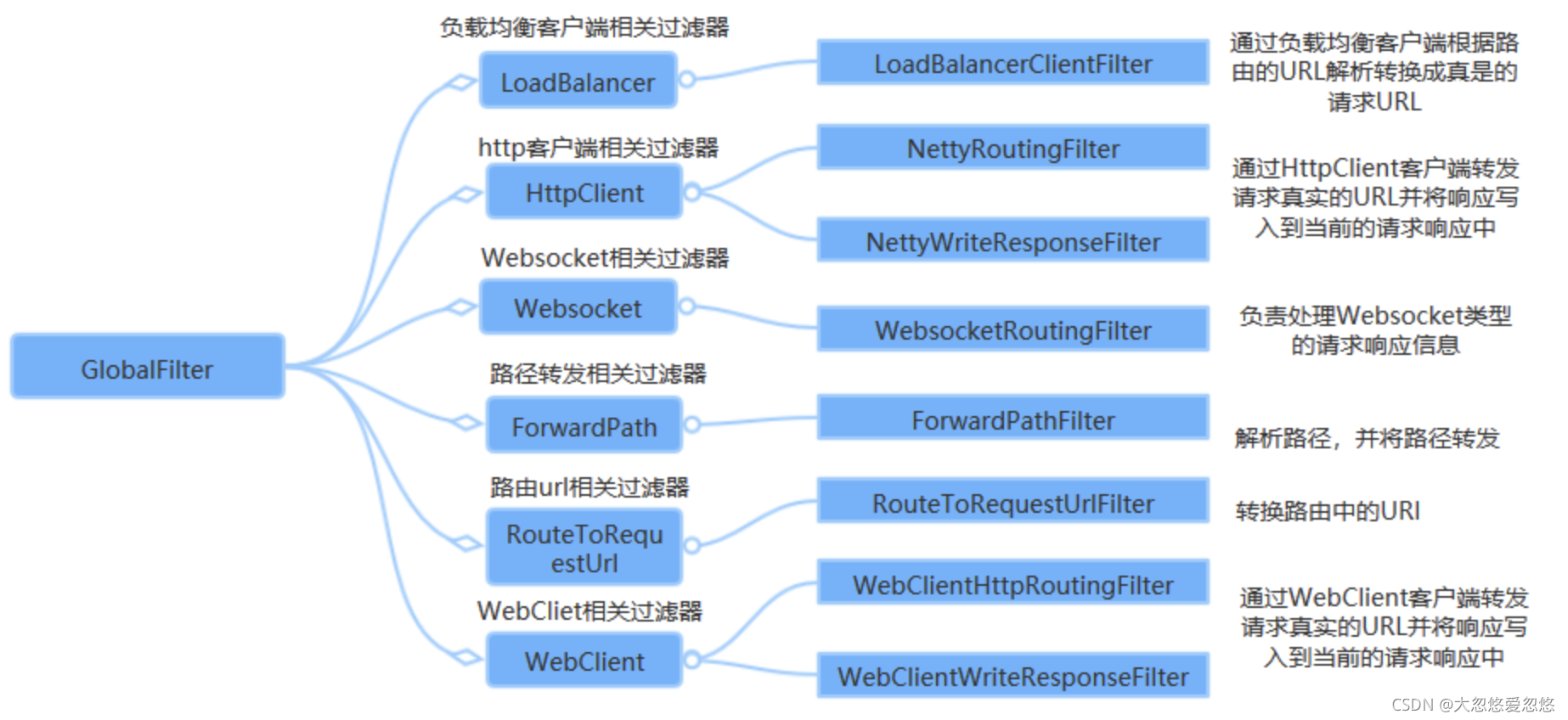 spring cloud合并auth模块 springcloud整合gateway,spring cloud合并auth模块 springcloud整合gateway_java_15,第15张