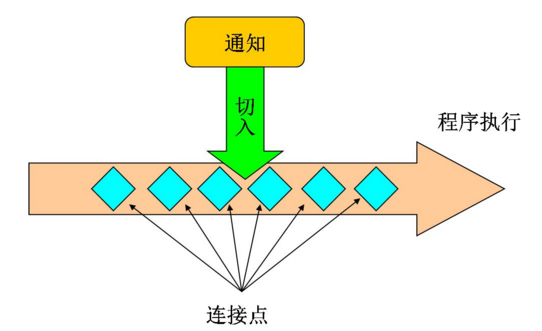 spring apollo 本地启动参数配置 spring aop怎么配置_AOP_03