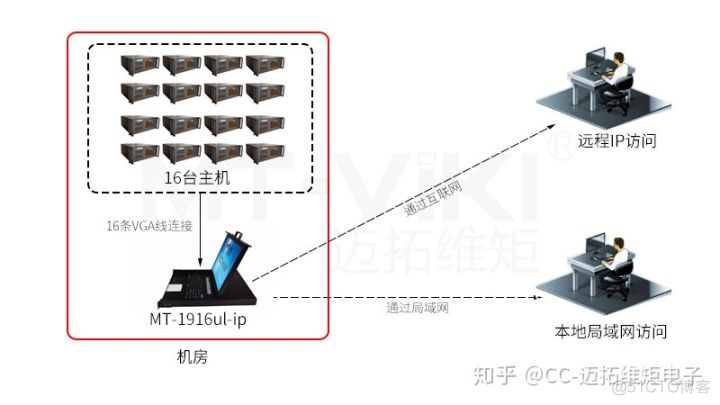 kvm CN8000远程登录 kvm远程管理工具_服务器_07