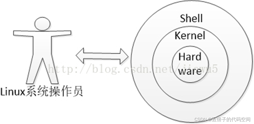 example operation system有哪些 operate the system_软件工程