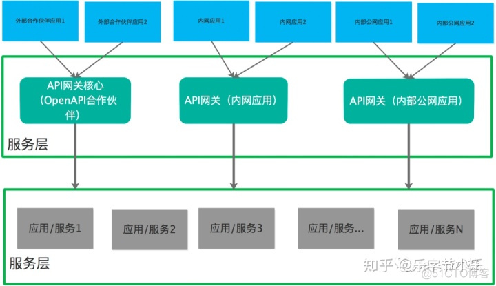 微服务如何跳过网关 微服务api网关_微服务如何跳过网关