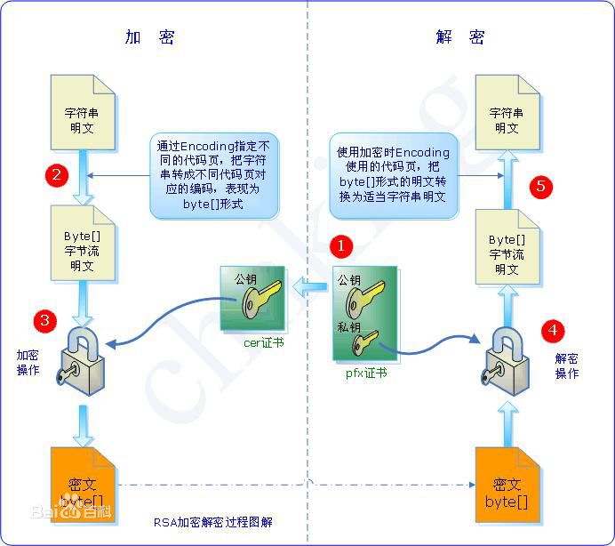 3DES RC4属于对称加密算法吗 对称加密rsa_算法