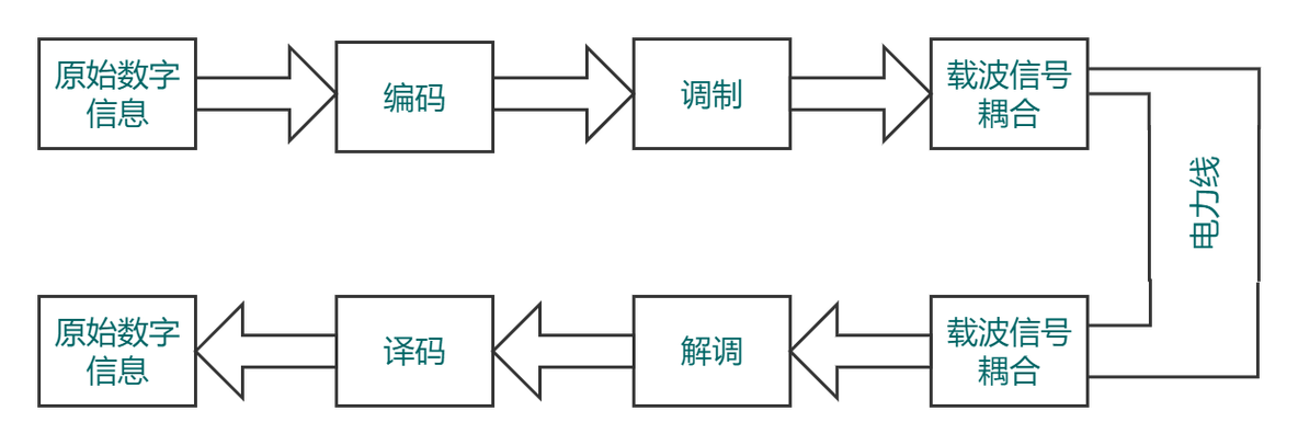 电力线载波通信系统 网络安全技术规范 电力线载波传输_信息与通信