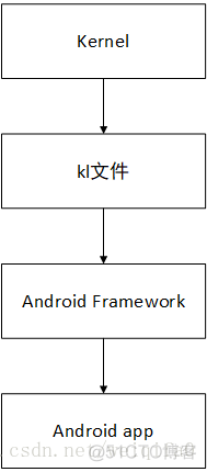 安卓应用如何调用system api 安卓调用npu_android