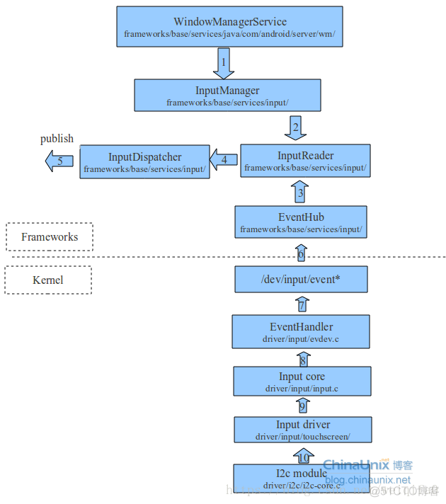 安卓应用如何调用system api 安卓调用npu_android_02