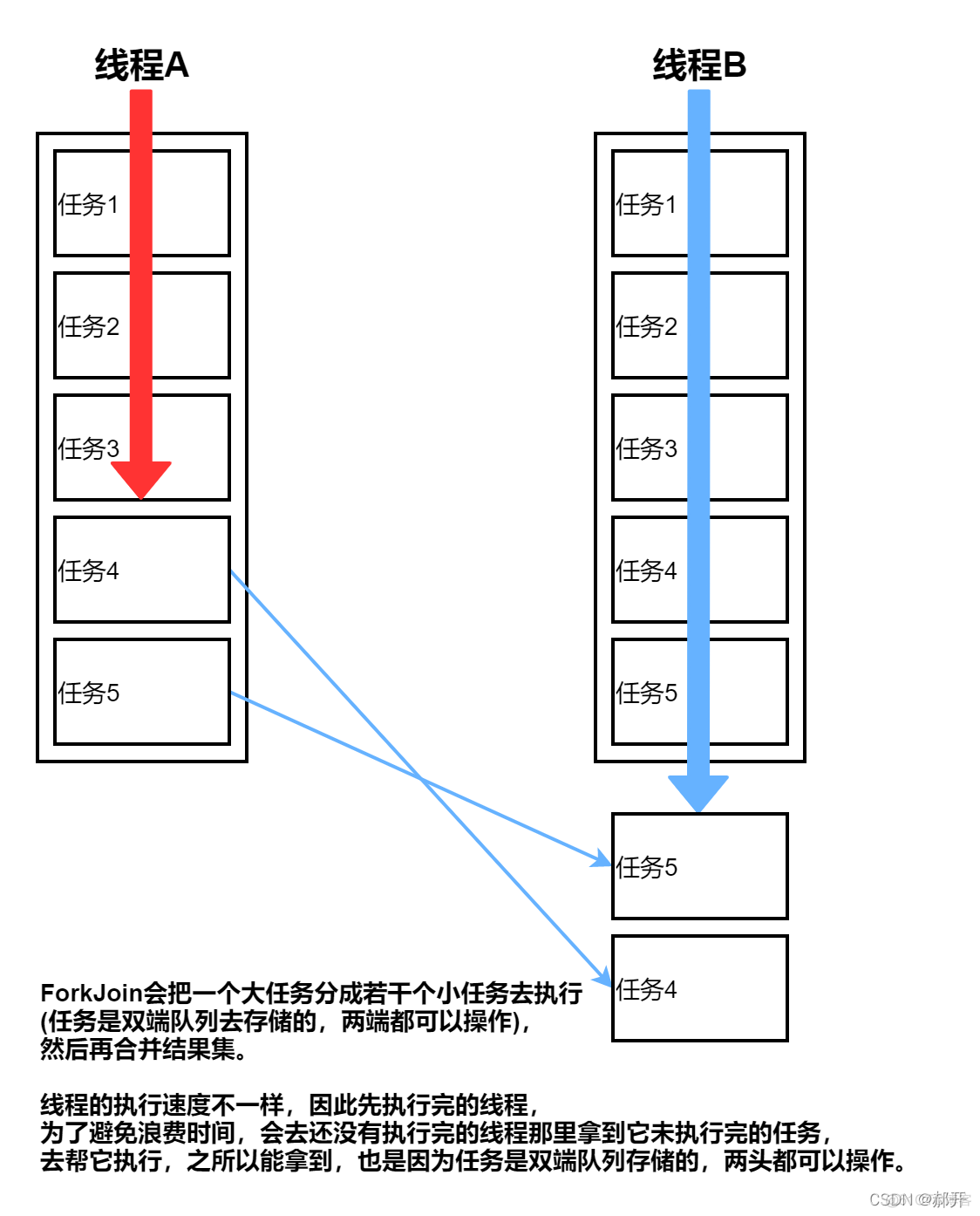 fork vfork clone区别 fork join和fork join any_java_02