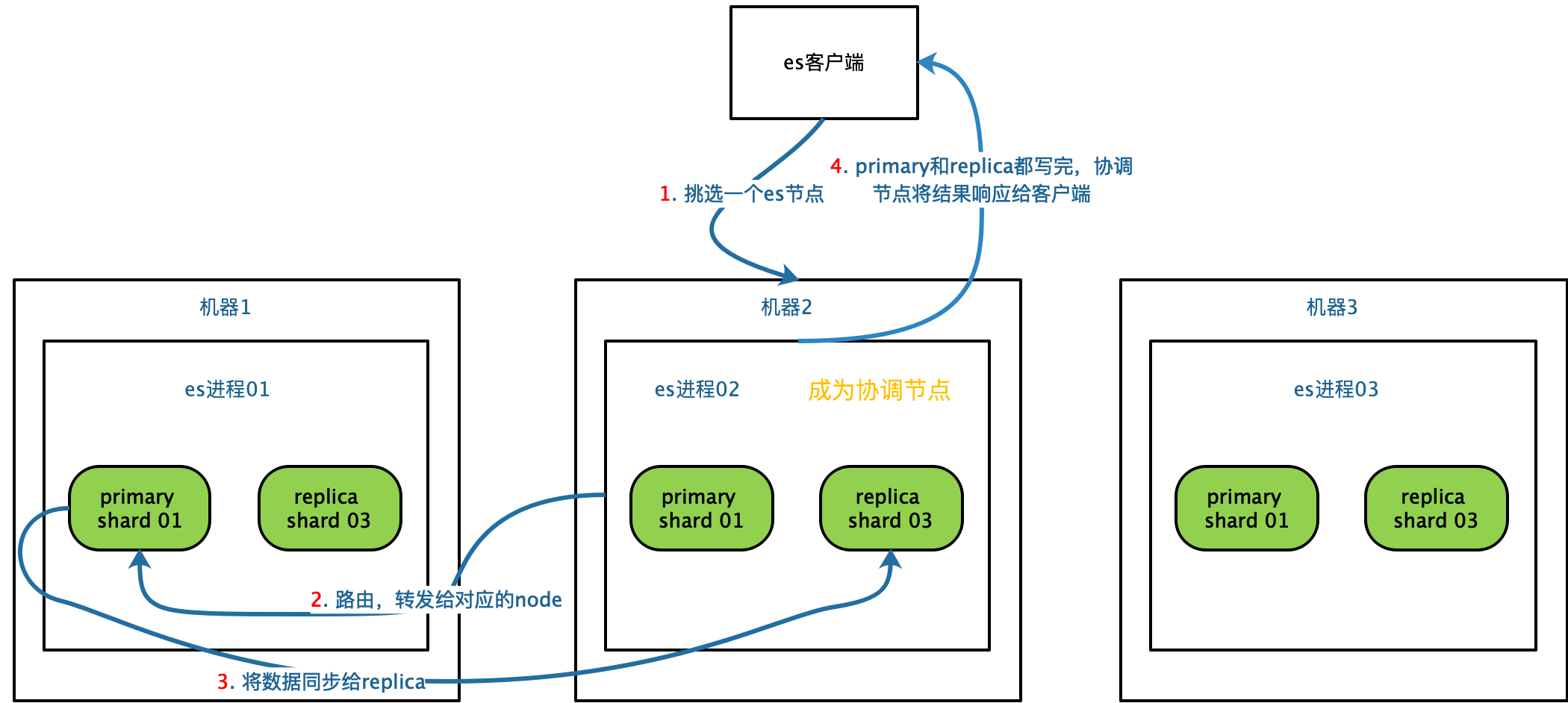 es滚动查询可以分页吗 es滚动查询原理_elasticsearch