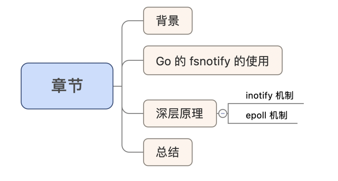 修改容器监听端口 监听文件修改_linux