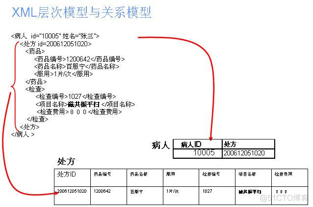 基于EMR的疾病预测 emr治疗指征_结构化_02