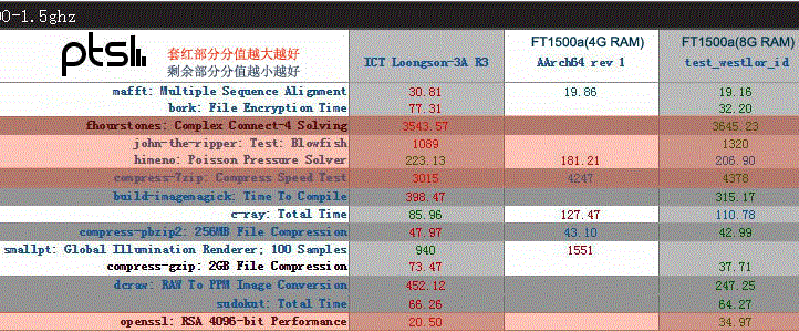 飞腾配置testpmd 飞腾cpu测评_操作系统_03