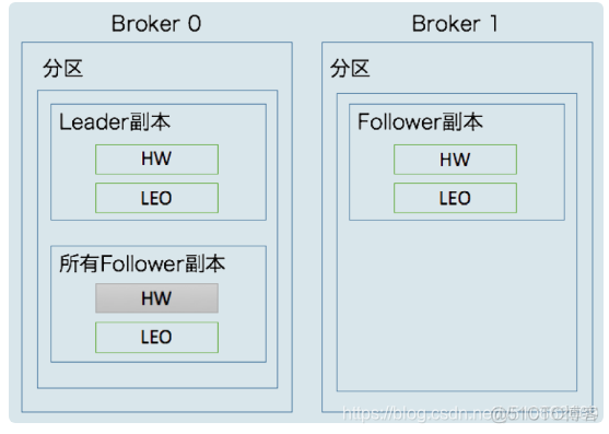 kafka报错broker为0 kafka broker controller_kafka报错broker为0_04