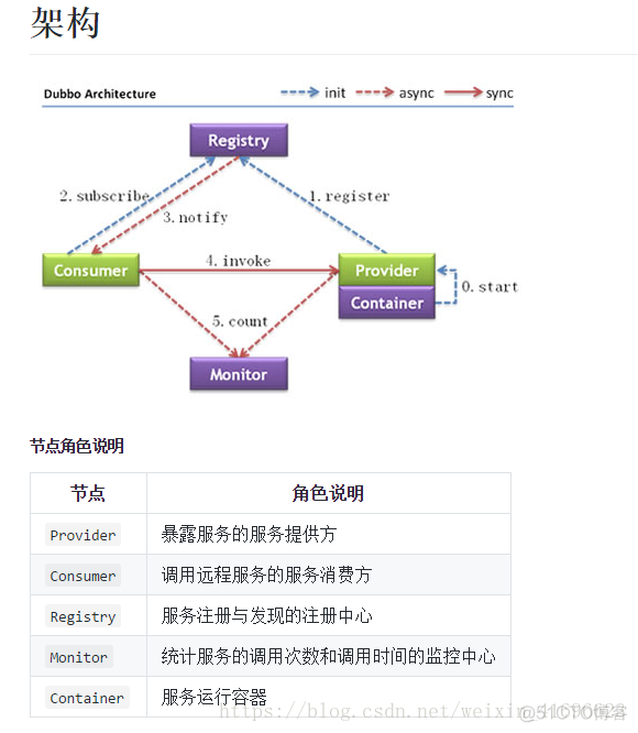 dubbo 中文件上传 dubbo教程文档_Dubbo分布式学习