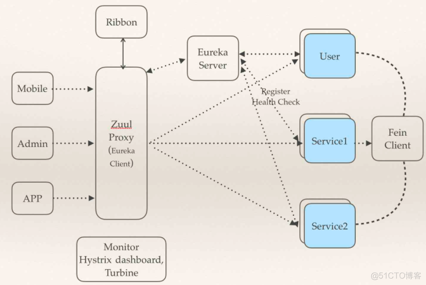 springcloud实际开发遇到的问题 springcloud 开发_应用开发