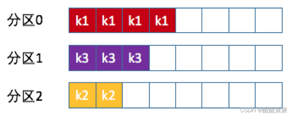 Kafka 发送指定分区 kafka消息分区_自定义_03