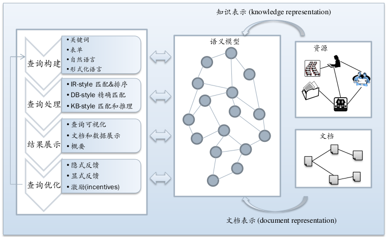 语义索引模型 语义检索名词解释_知识图谱