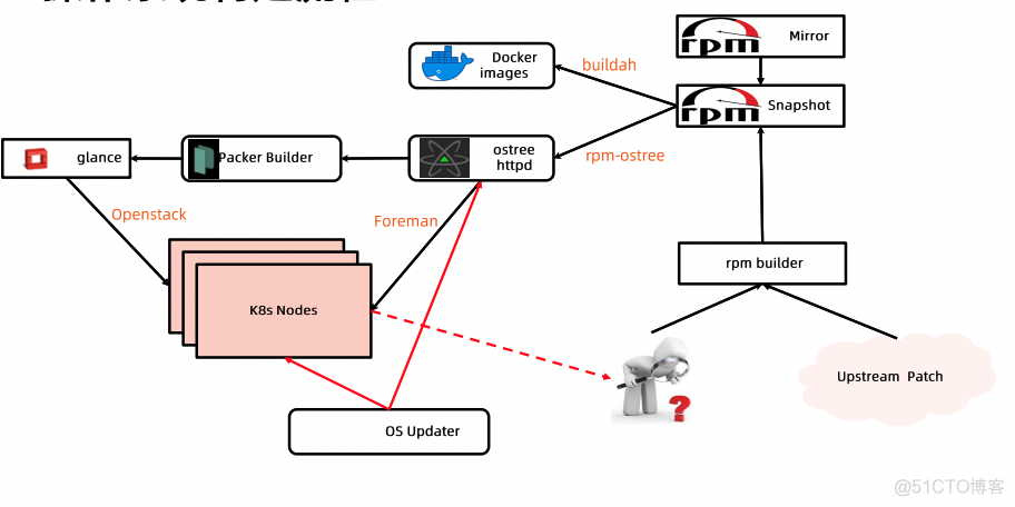 k8s openldap安装 k8s openstack_Pod_02