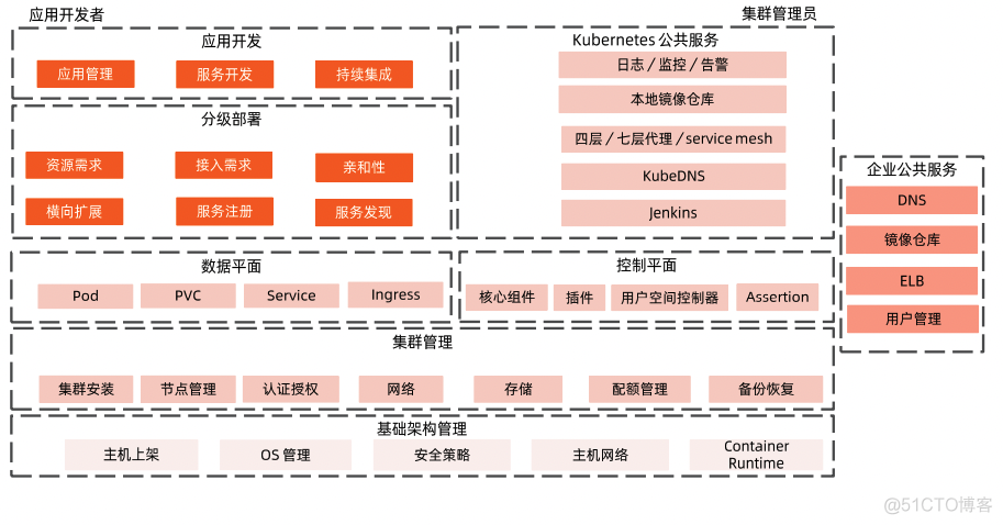 k8s openldap安装 k8s openstack_k8s集群生产化_09