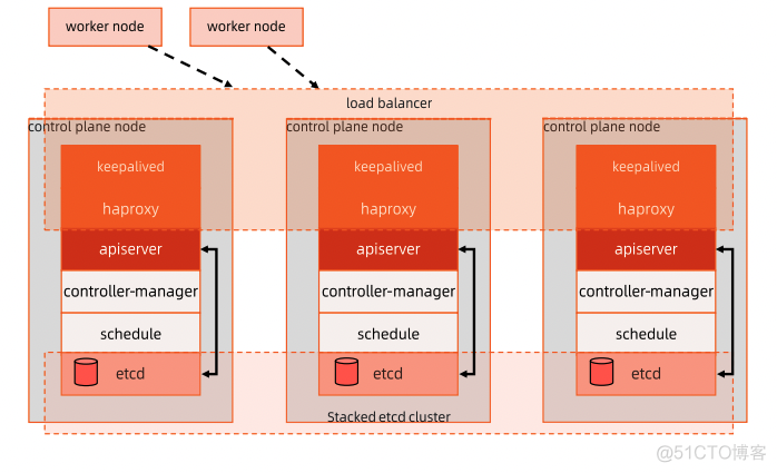 k8s openldap安装 k8s openstack_高可用_12